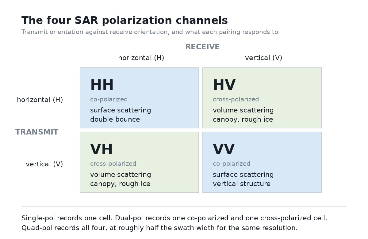 SAR Polarization: How Many Channels Do You Need?